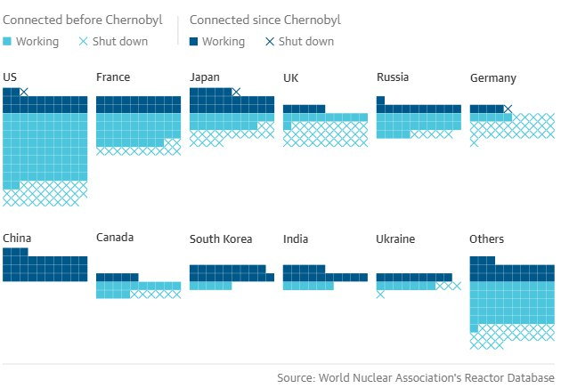 Dados da pesquisa feita pela World Nuclear Association’s Reactor Database