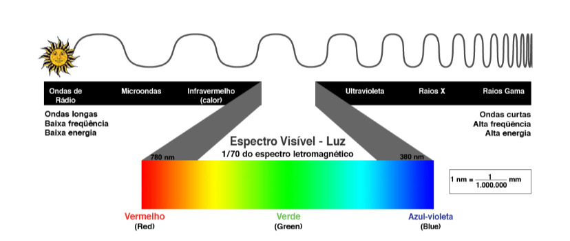 Espectro eletromagnético da luz